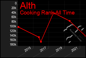 Total Graph of Alth