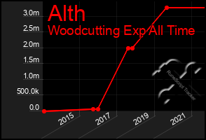 Total Graph of Alth