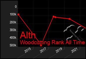Total Graph of Alth