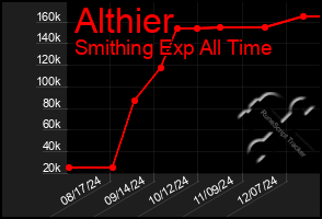 Total Graph of Althier