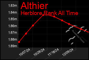 Total Graph of Althier