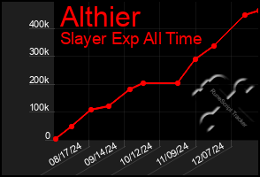 Total Graph of Althier