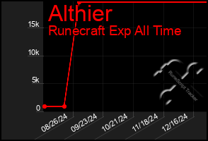 Total Graph of Althier