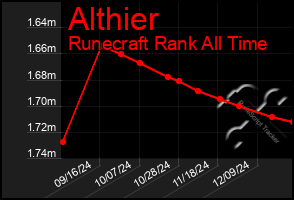 Total Graph of Althier