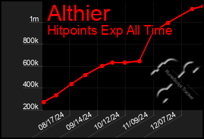 Total Graph of Althier