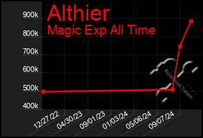 Total Graph of Althier