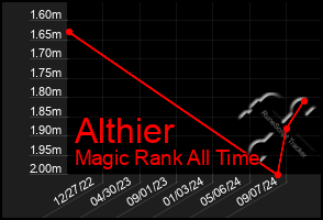 Total Graph of Althier