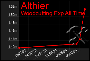 Total Graph of Althier