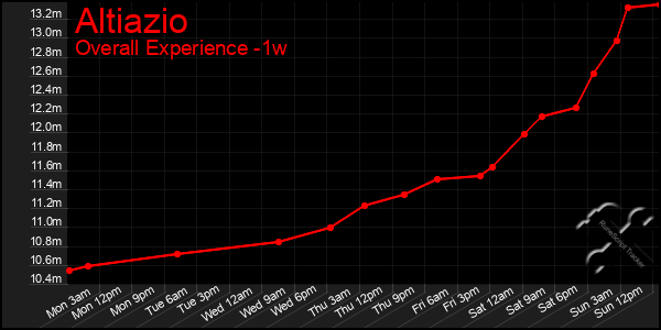 1 Week Graph of Altiazio