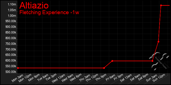 Last 7 Days Graph of Altiazio