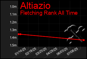 Total Graph of Altiazio