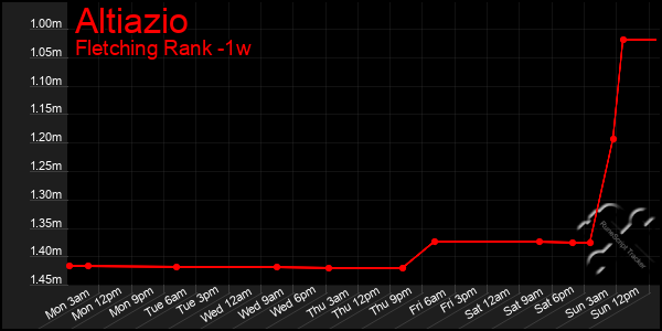 Last 7 Days Graph of Altiazio