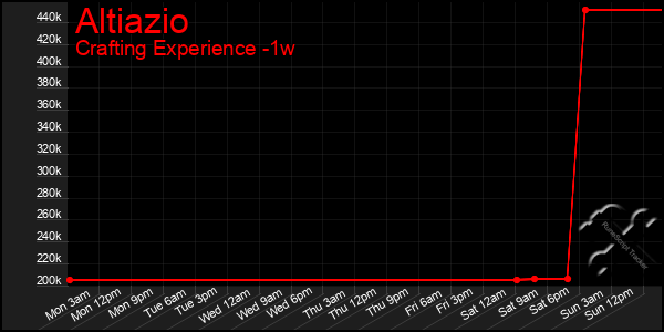 Last 7 Days Graph of Altiazio