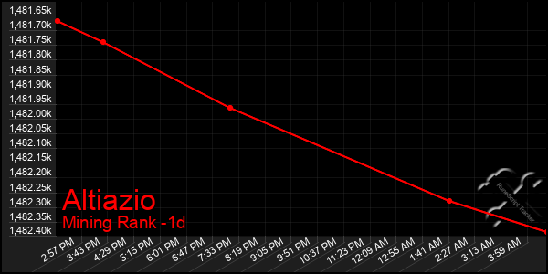 Last 24 Hours Graph of Altiazio