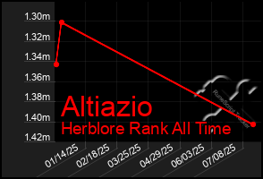 Total Graph of Altiazio