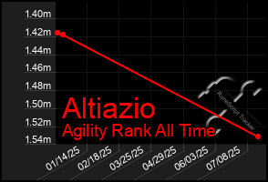Total Graph of Altiazio