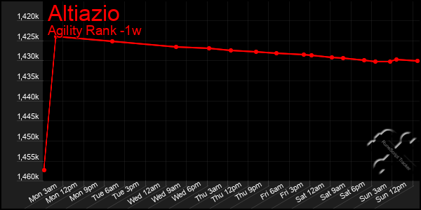 Last 7 Days Graph of Altiazio
