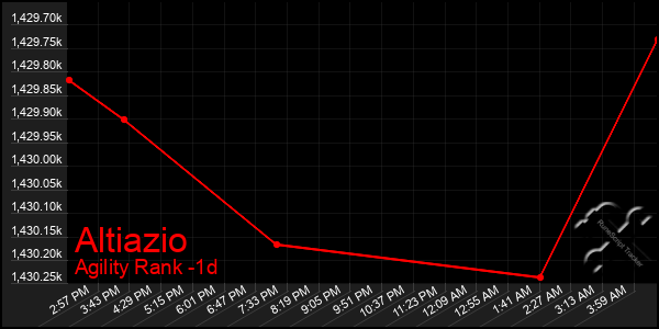 Last 24 Hours Graph of Altiazio
