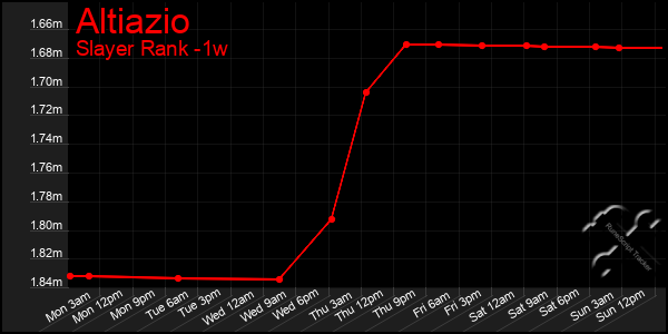 Last 7 Days Graph of Altiazio