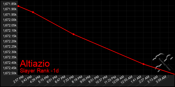 Last 24 Hours Graph of Altiazio
