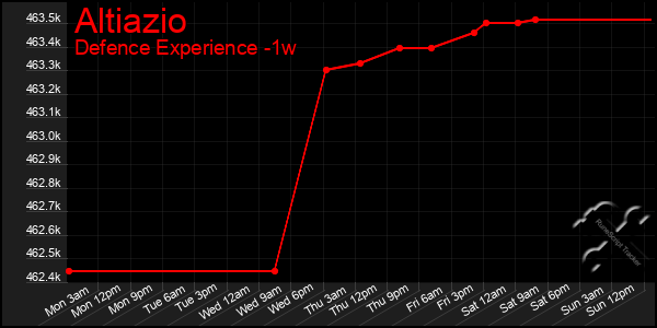 Last 7 Days Graph of Altiazio