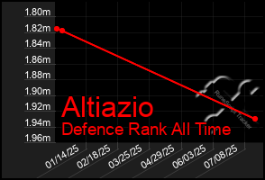 Total Graph of Altiazio
