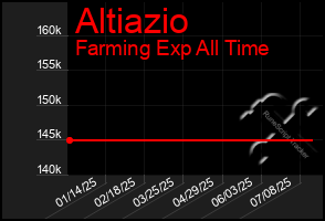 Total Graph of Altiazio
