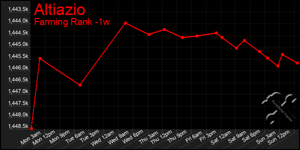 Last 7 Days Graph of Altiazio