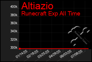 Total Graph of Altiazio