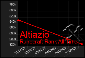 Total Graph of Altiazio