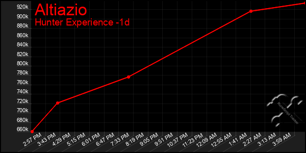 Last 24 Hours Graph of Altiazio