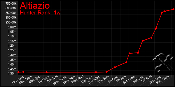 Last 7 Days Graph of Altiazio