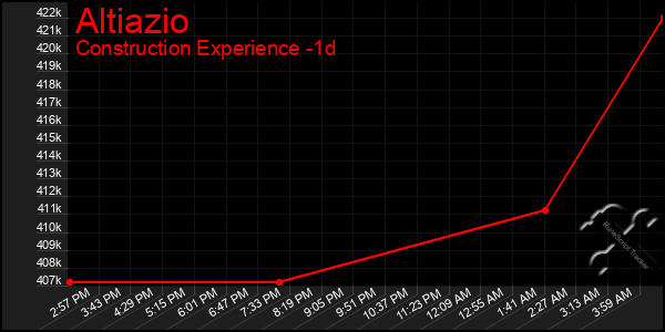 Last 24 Hours Graph of Altiazio