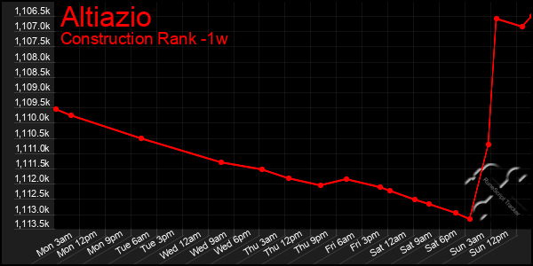 Last 7 Days Graph of Altiazio