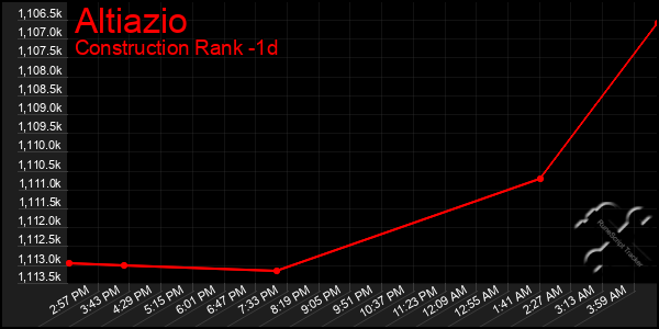 Last 24 Hours Graph of Altiazio