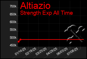 Total Graph of Altiazio