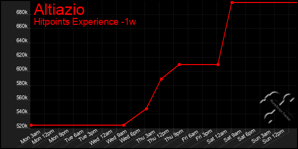 Last 7 Days Graph of Altiazio