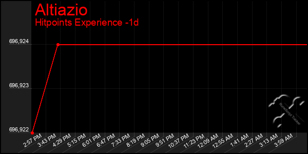 Last 24 Hours Graph of Altiazio