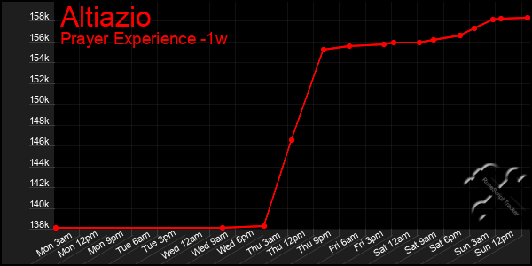 Last 7 Days Graph of Altiazio