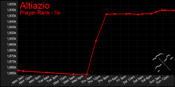 Last 7 Days Graph of Altiazio