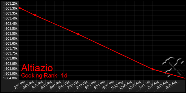 Last 24 Hours Graph of Altiazio
