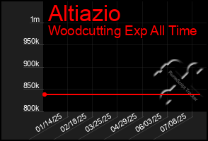 Total Graph of Altiazio