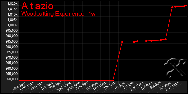 Last 7 Days Graph of Altiazio