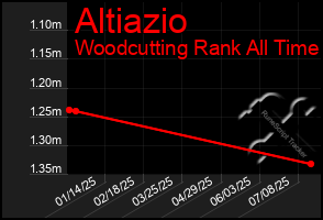 Total Graph of Altiazio