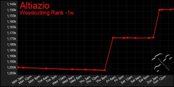 Last 7 Days Graph of Altiazio