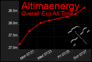 Total Graph of Altimaenergy