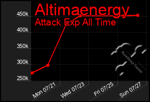Total Graph of Altimaenergy