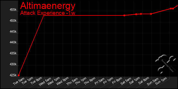 Last 7 Days Graph of Altimaenergy