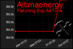 Total Graph of Altimaenergy