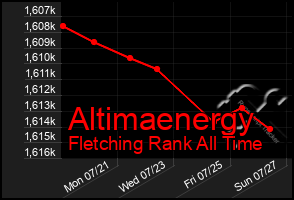 Total Graph of Altimaenergy